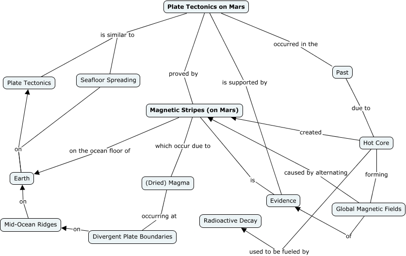 Mars and Plate Tectonics Was there plate tectonics on Mars in the past?
